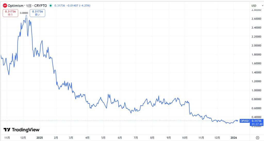 直近の価格動向