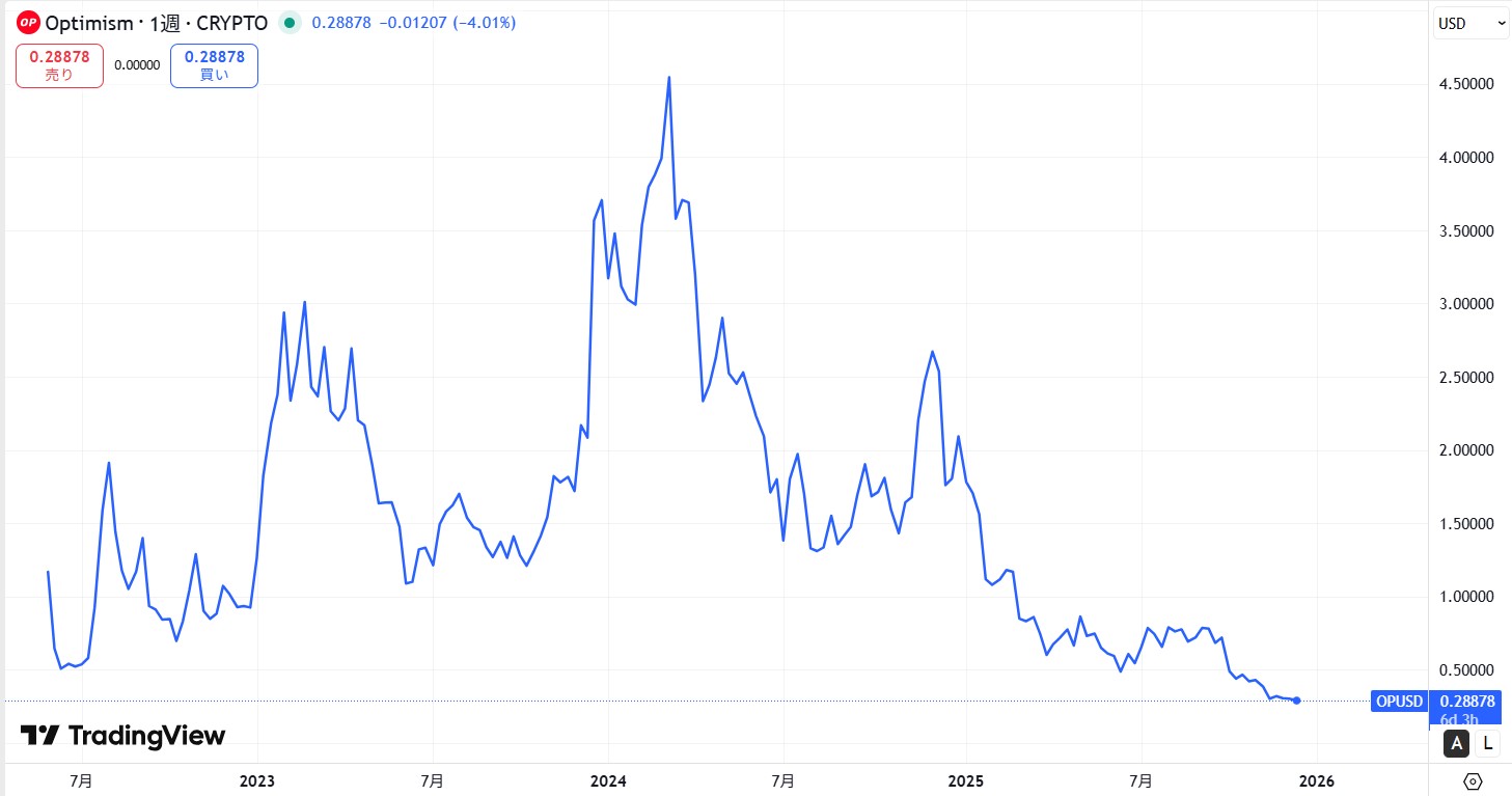 仮想通貨Optimism(OP)の価格推移