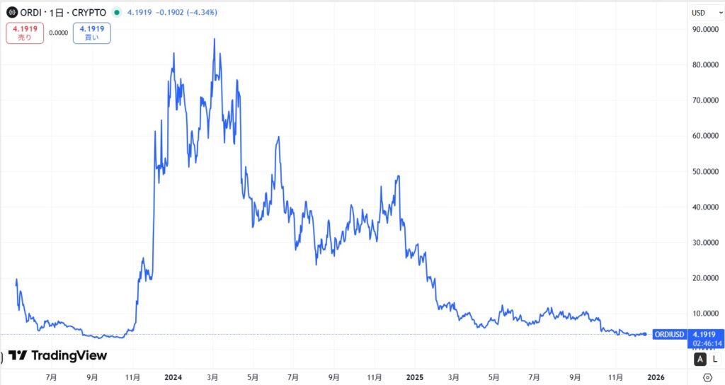 ORDI(Ordinals)の価格動向
