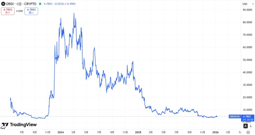 ORDI（Ordinals）の価格動向