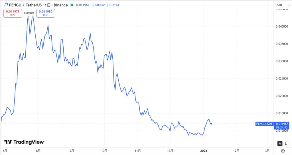 仮想通貨PENGUの価格動向