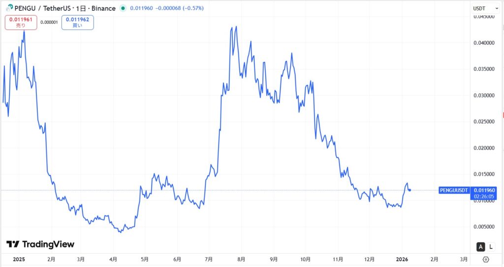 仮想通貨PENGUの価格動向