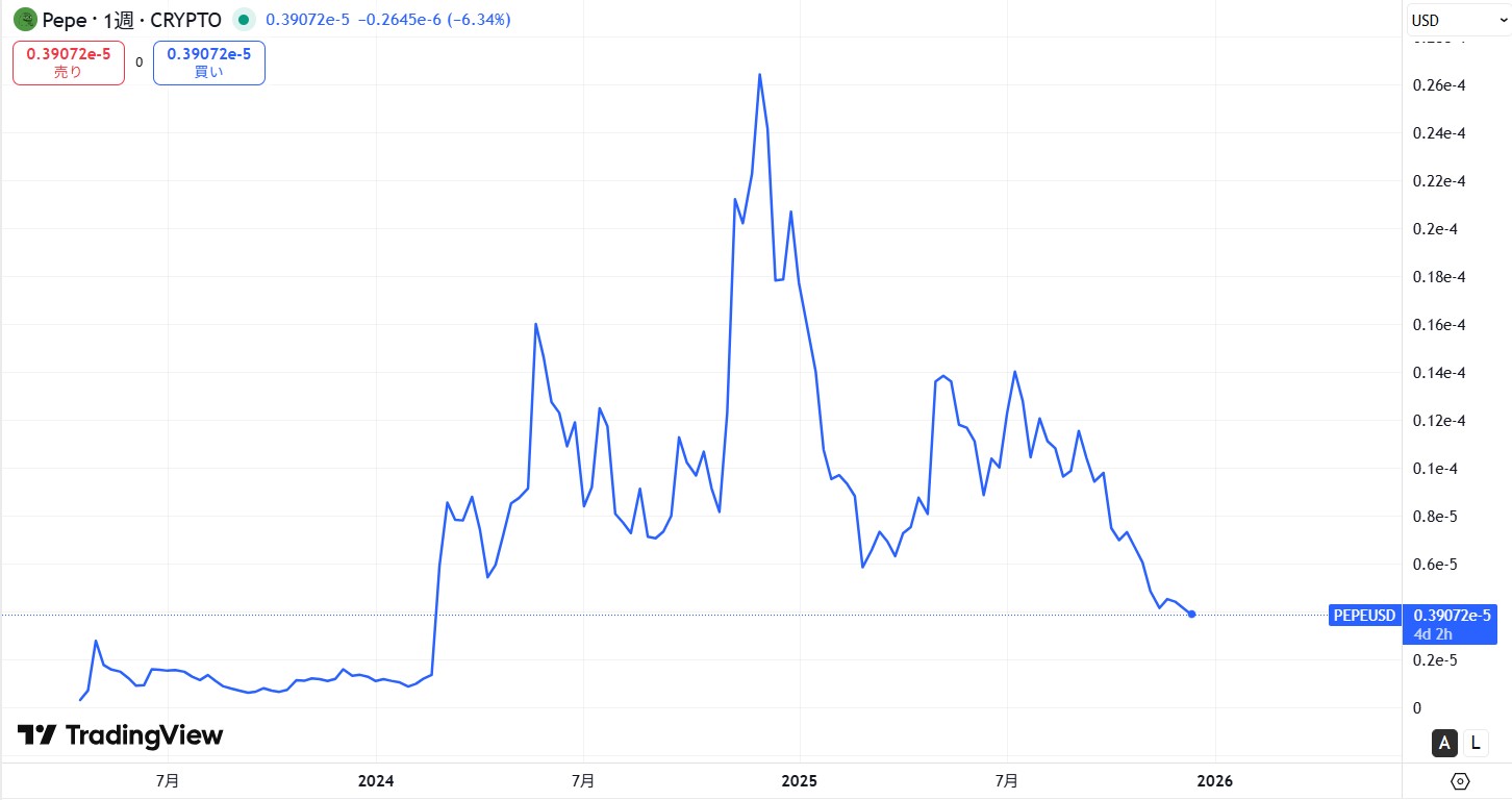 仮想通貨PEPEの価格動向