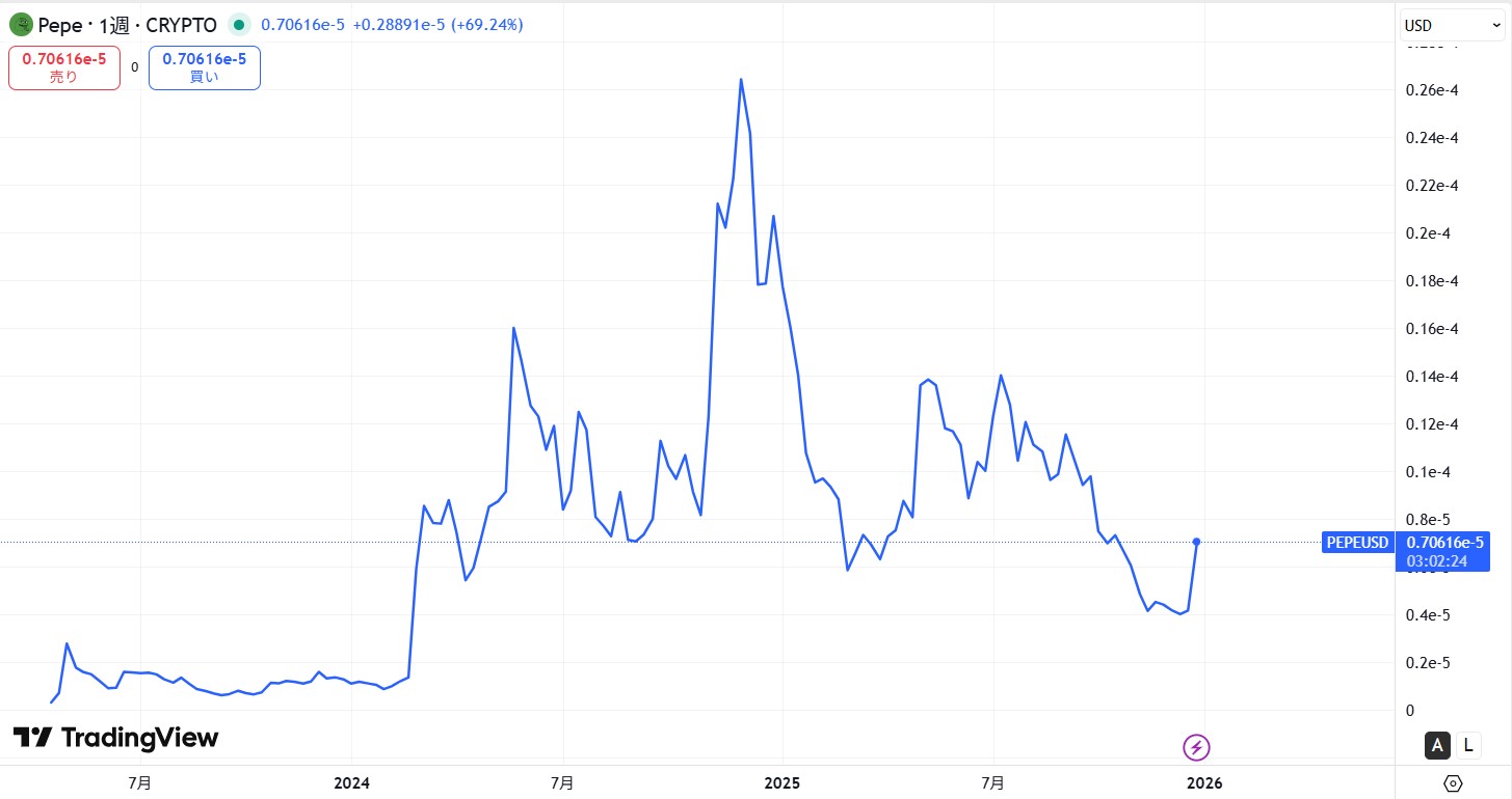 仮想通貨PEPEの価格動向
