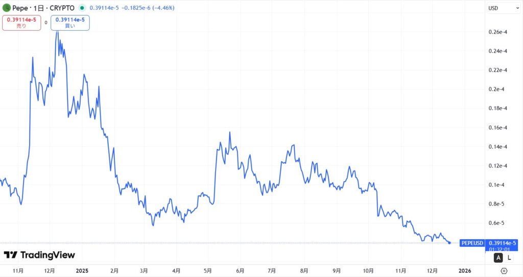 直近の価格動向