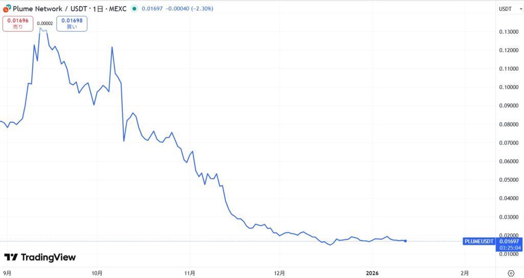 仮想通貨PLUME(Plume Network)の価格動向