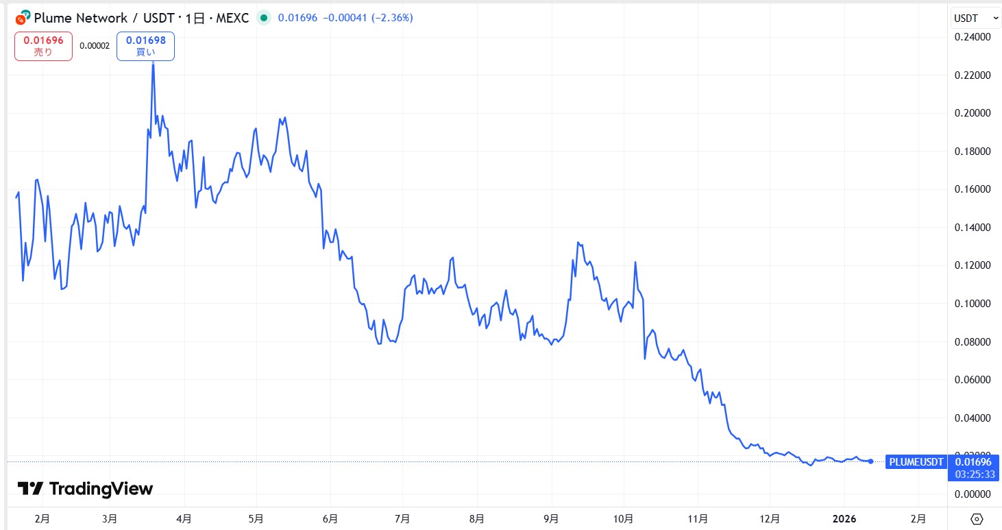 仮想通貨PLUME(Plume Network)の価格動向