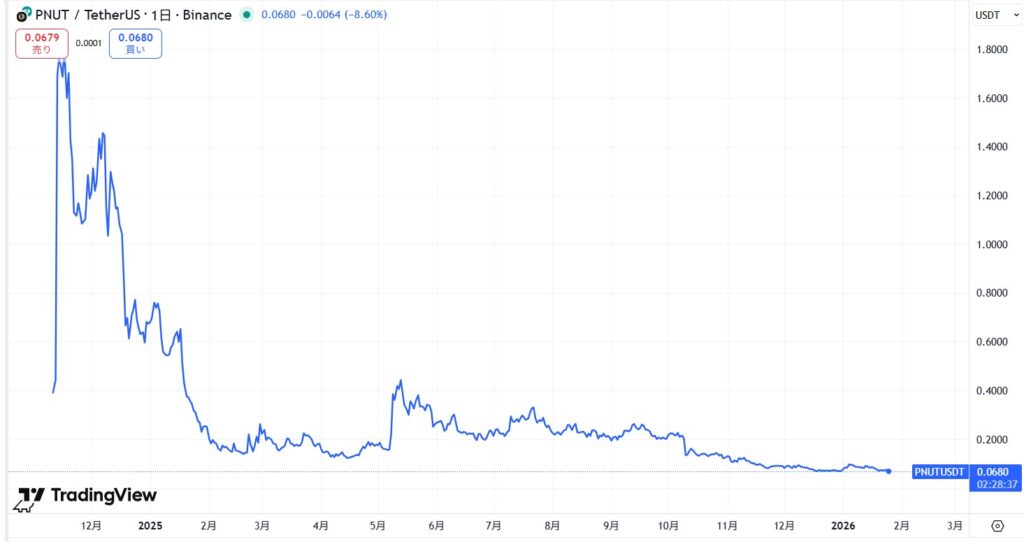 仮想通貨PNUT(Peanut the Squirrel)の価格動向