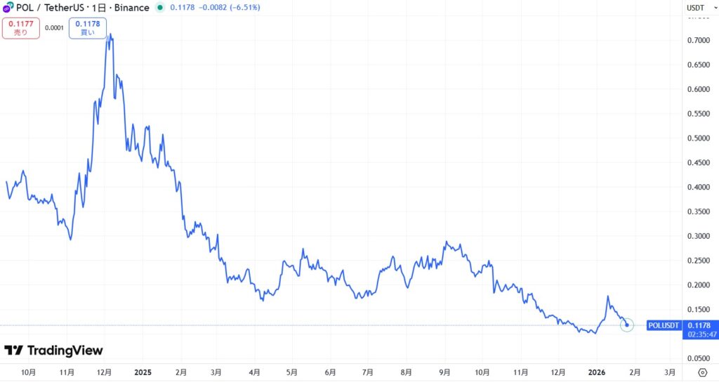 直近の価格動向