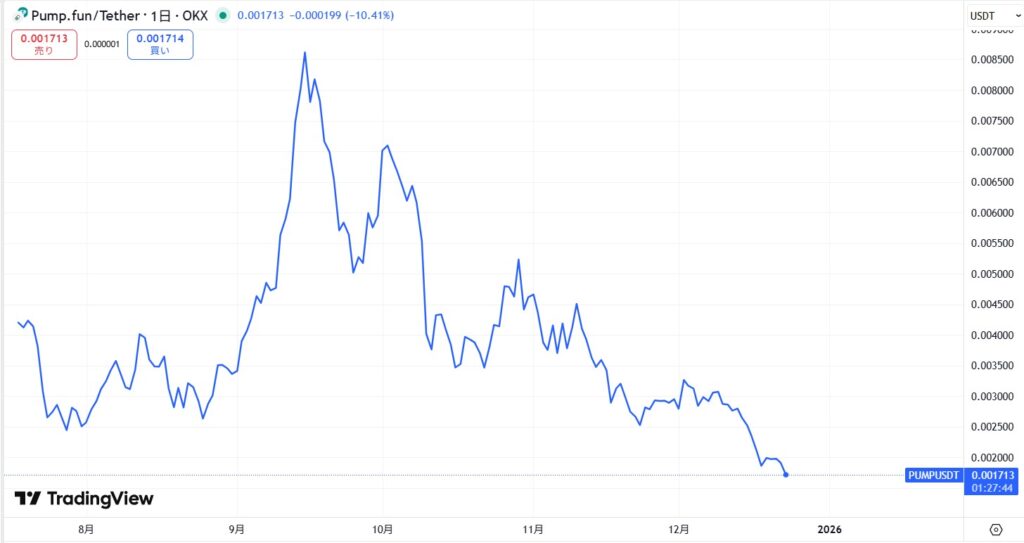 仮想通貨PUMPトークンの価格動向