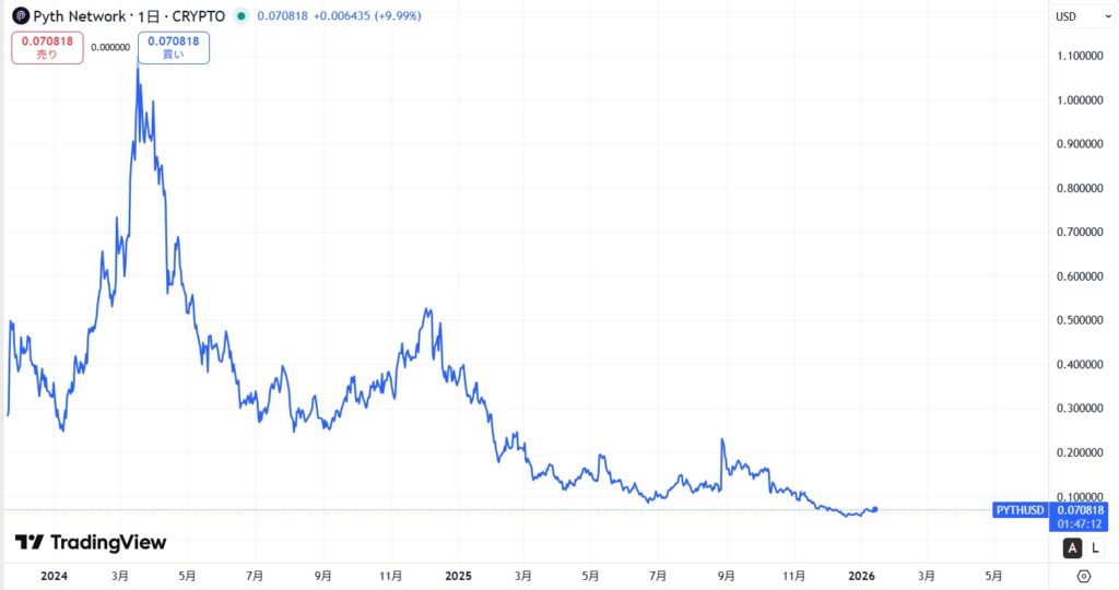 仮想通貨PYTHの価格動向