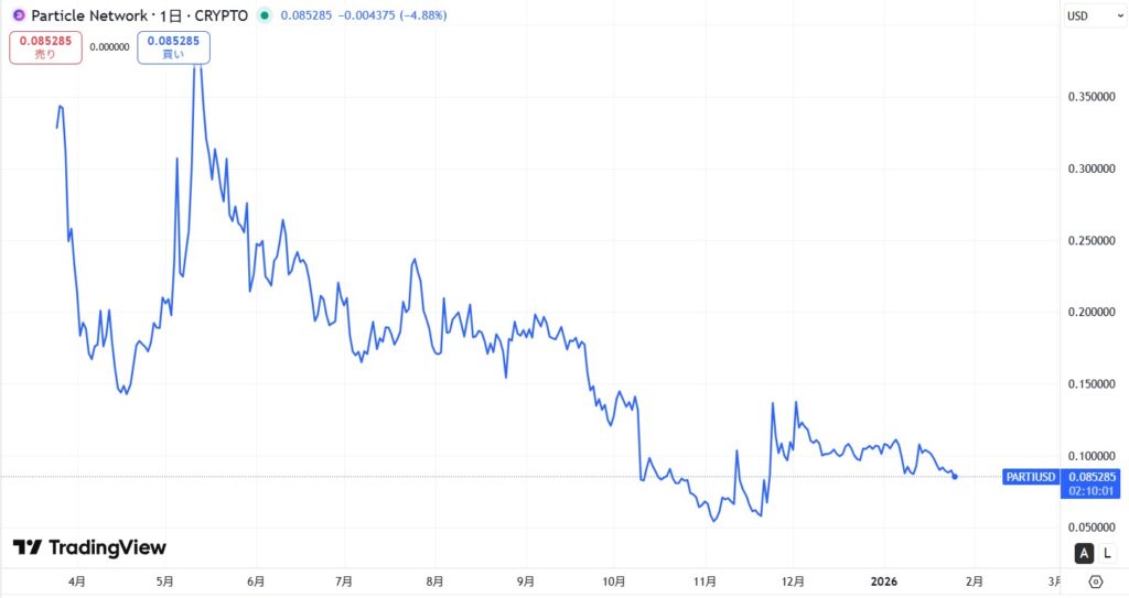 仮想通貨PARTIの価格動向