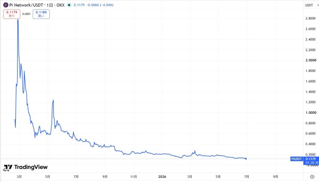 仮想通貨Pi(Pi Network)の価格動向