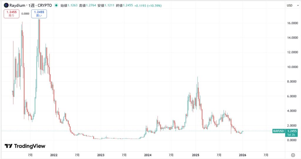 仮想通貨RAY(レイディウム/Raydium)の価格動向