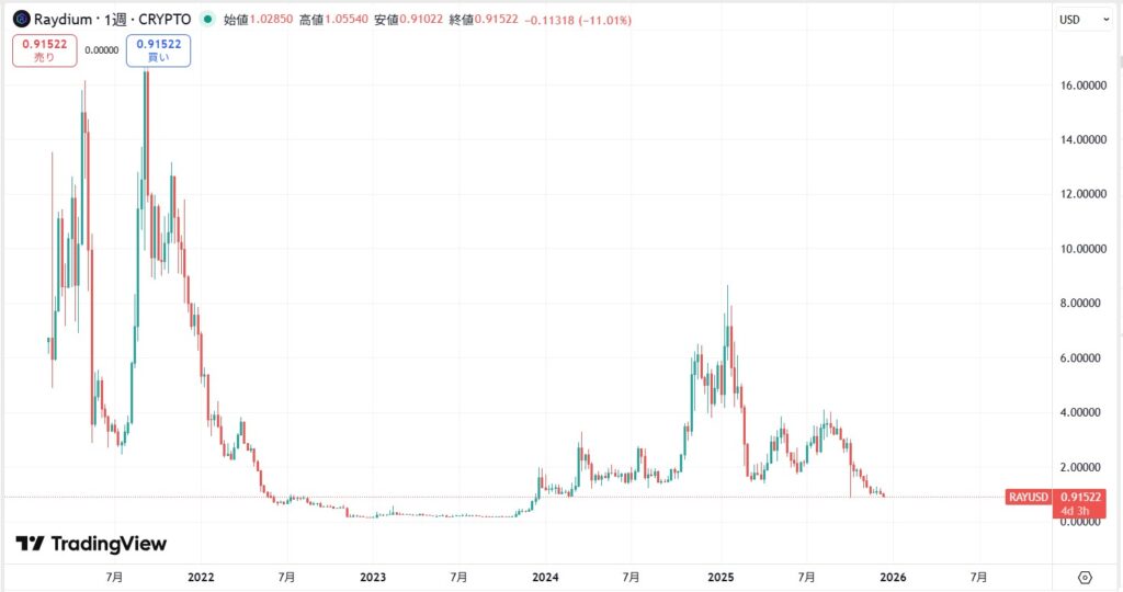 仮想通貨RAY(レイディウム/Raydium)の価格動向