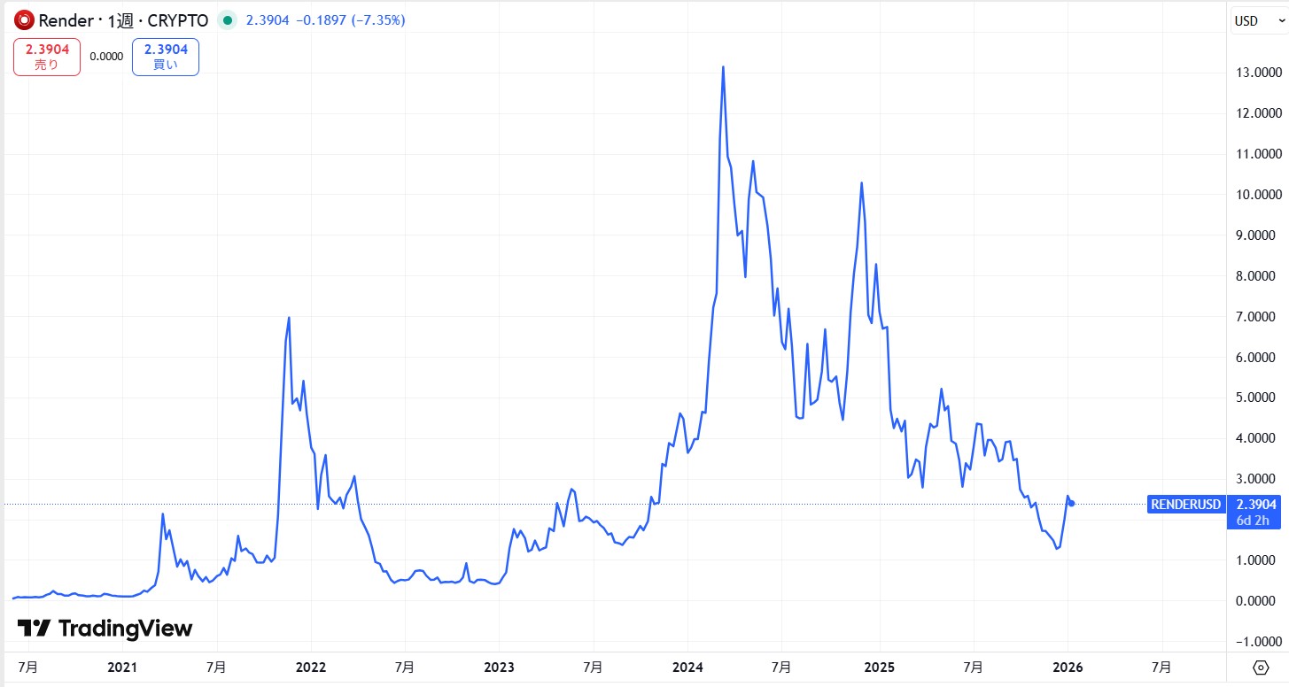 RENDER(レンダートークン)の価格動向