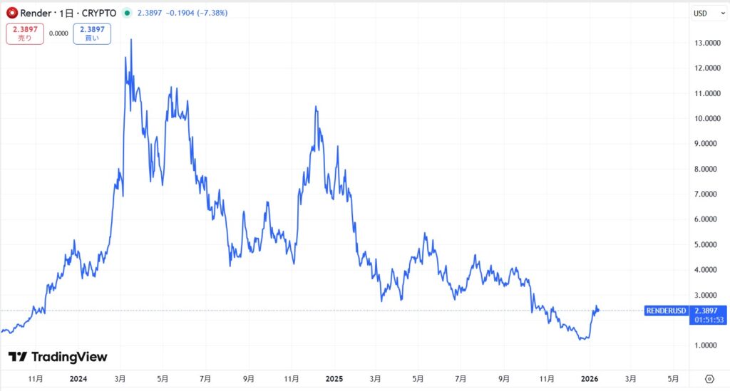 直近の価格動向