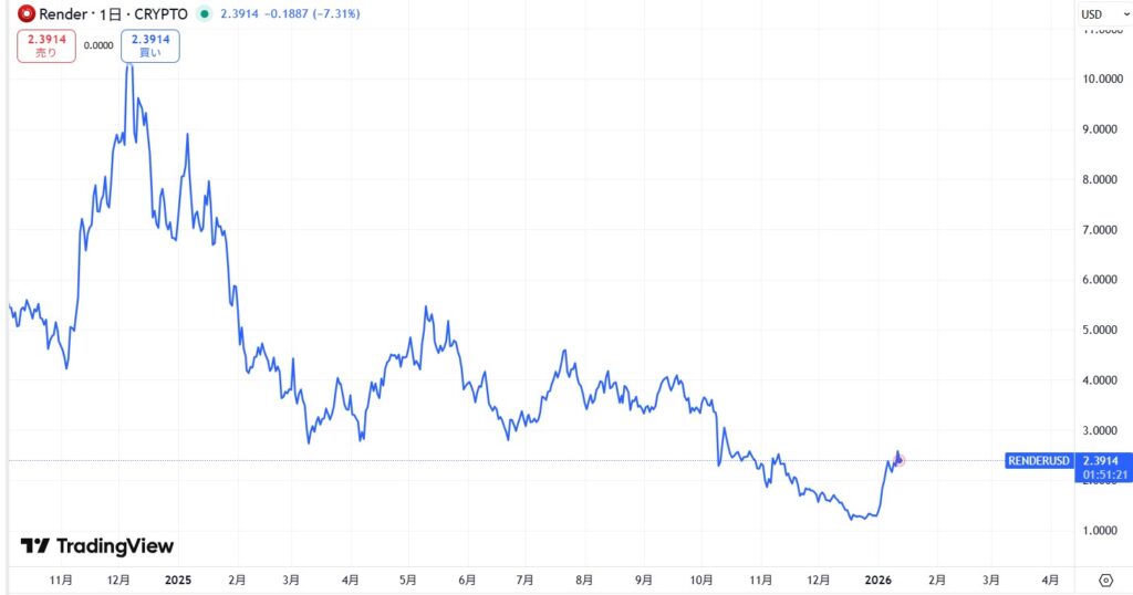 直近の価格動向