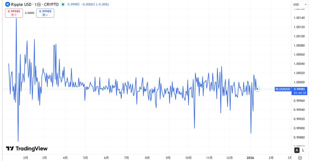 仮想通貨RLUSDの価格動向