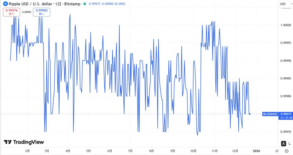 仮想通貨RLUSDの価格動向