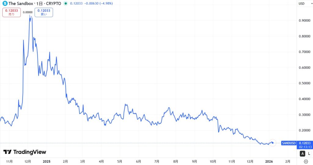 直近の価格動向