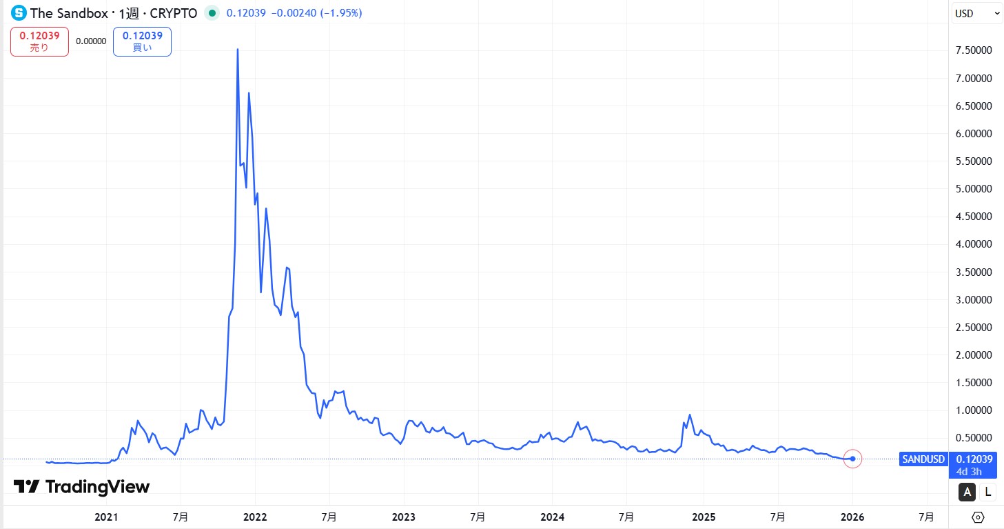 仮想通貨SAND(The Sandbox)の価格動向