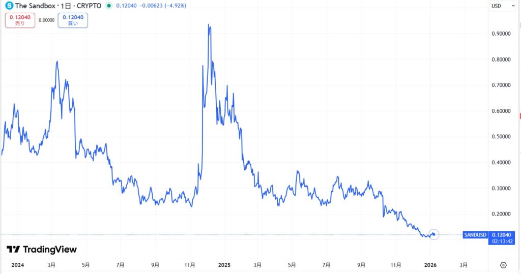直近の価格動向
