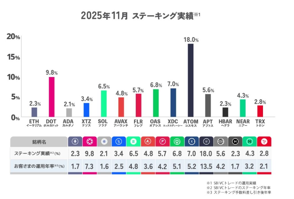 SBI VCステーキング