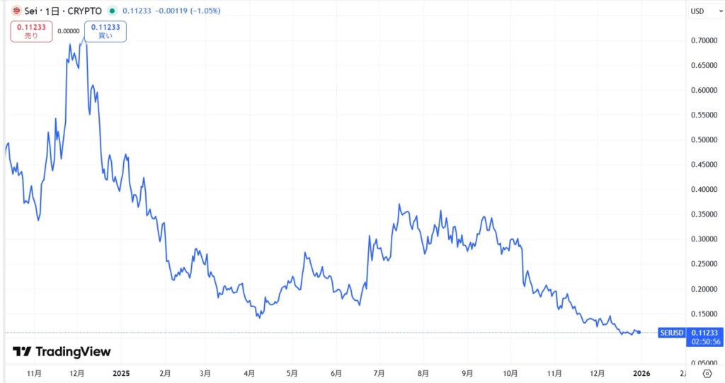 仮想通貨SEIの短期価格動向