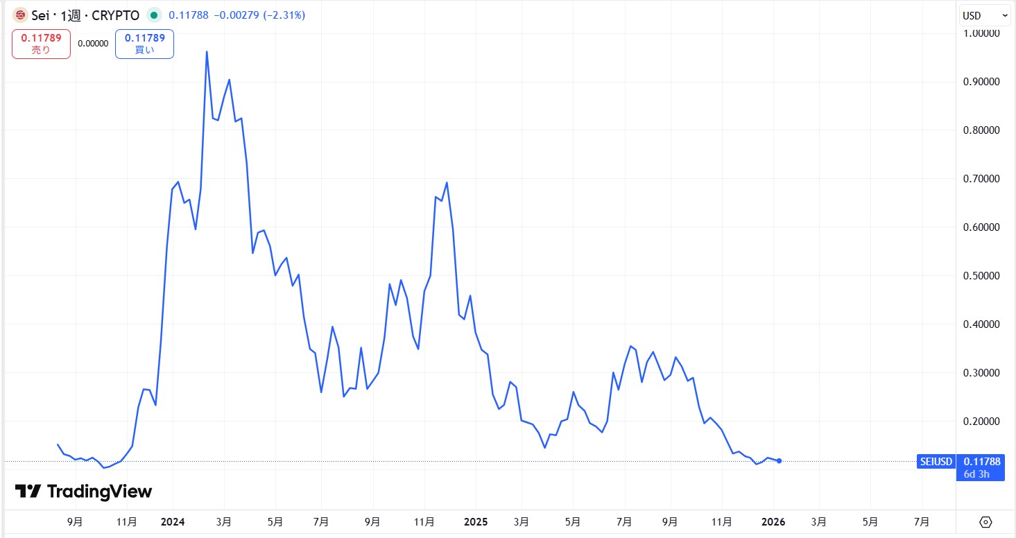 仮想通貨SEIの長期価格動向