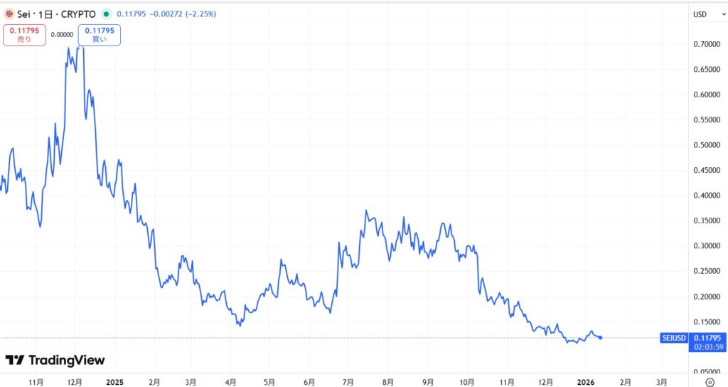 仮想通貨SEIの短期価格動向