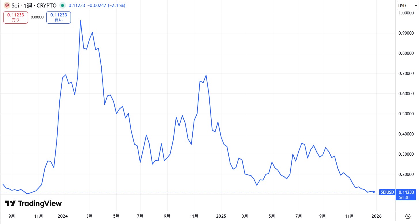 仮想通貨SEIの長期価格動向