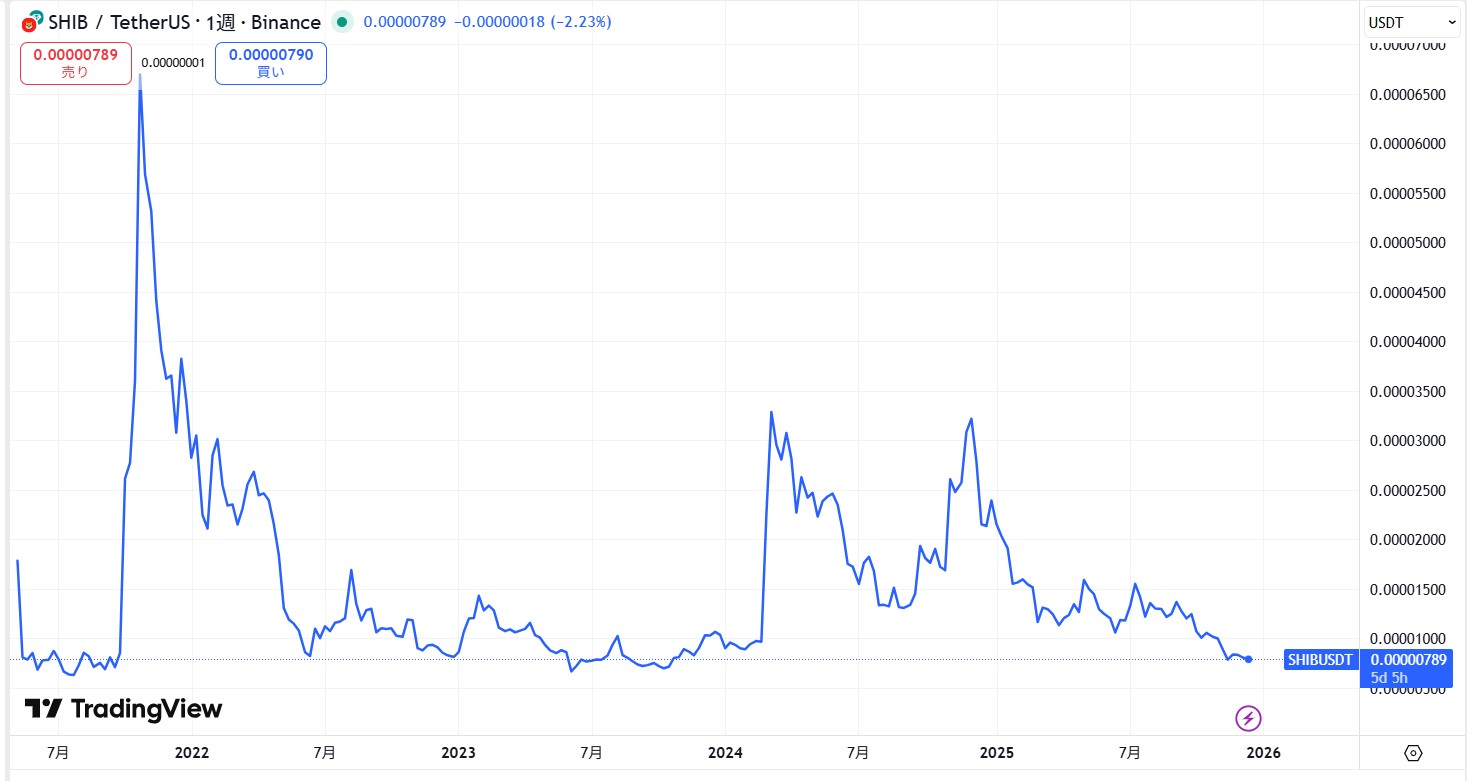 2021年4月からの価格動向