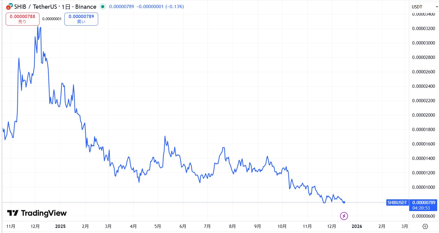 直近の価格動向