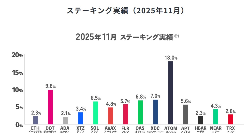 SBI VCステーキング