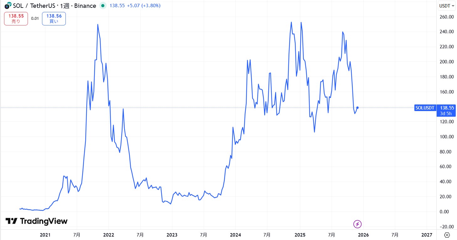 SOL長期価格動向