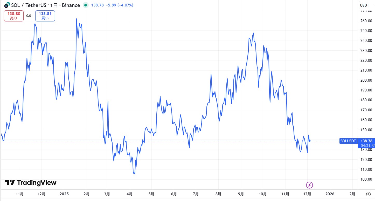 直近の価格動向