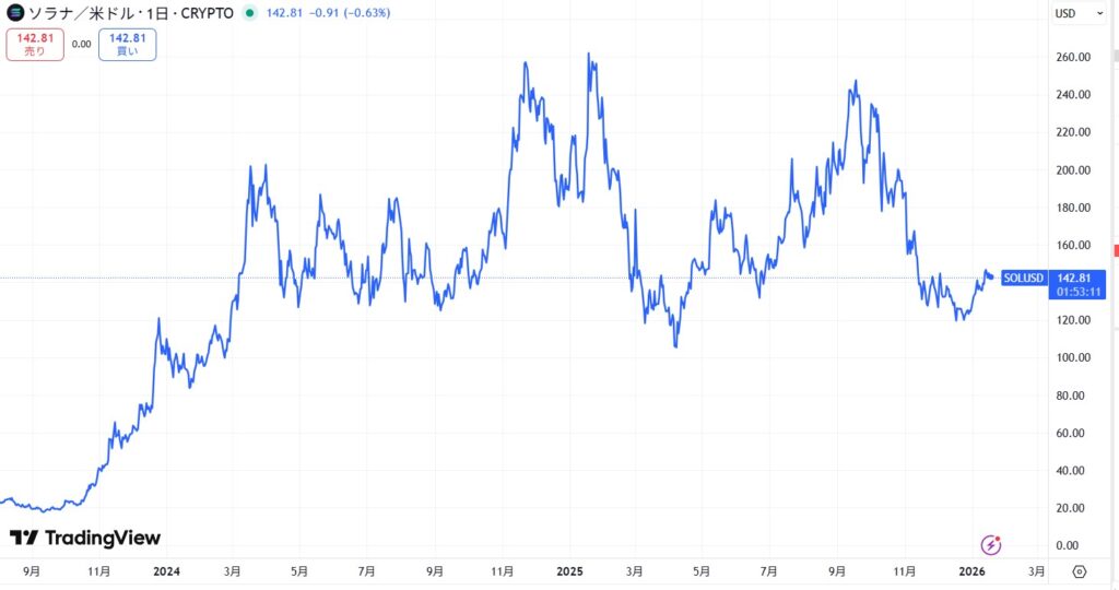 仮想通貨/ソラナETF(SOL)の将来性・今後の見通し