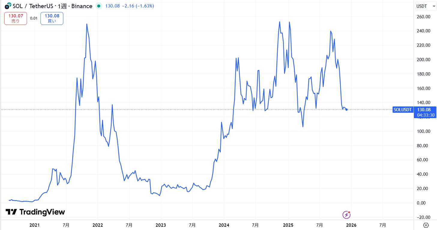 SOL(ソラナ)の価格動向