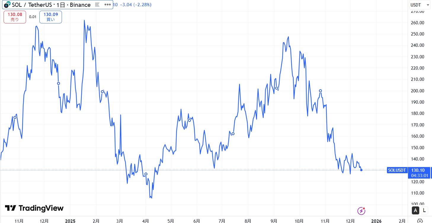 直近の価格動向