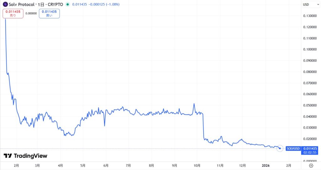 仮想通貨SOLV(Solv Protocol)の価格動向