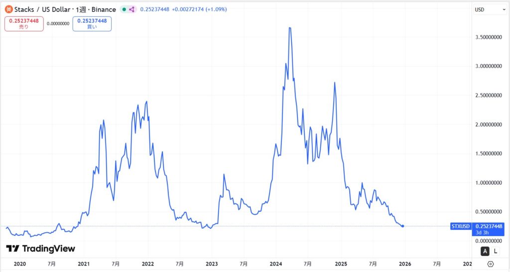 仮想通貨STX(スタックス)の価格動向