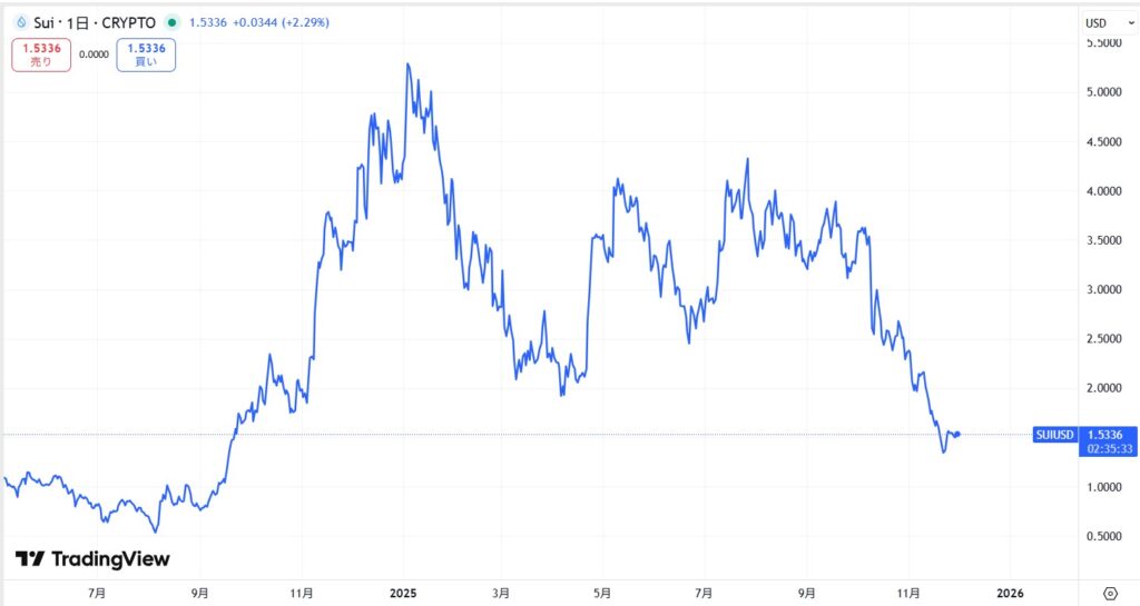 仮想通貨SUIの直近価格動向