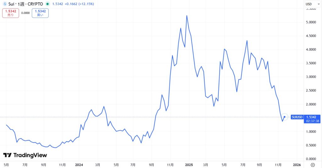 仮想通貨SUIの長期価格動向