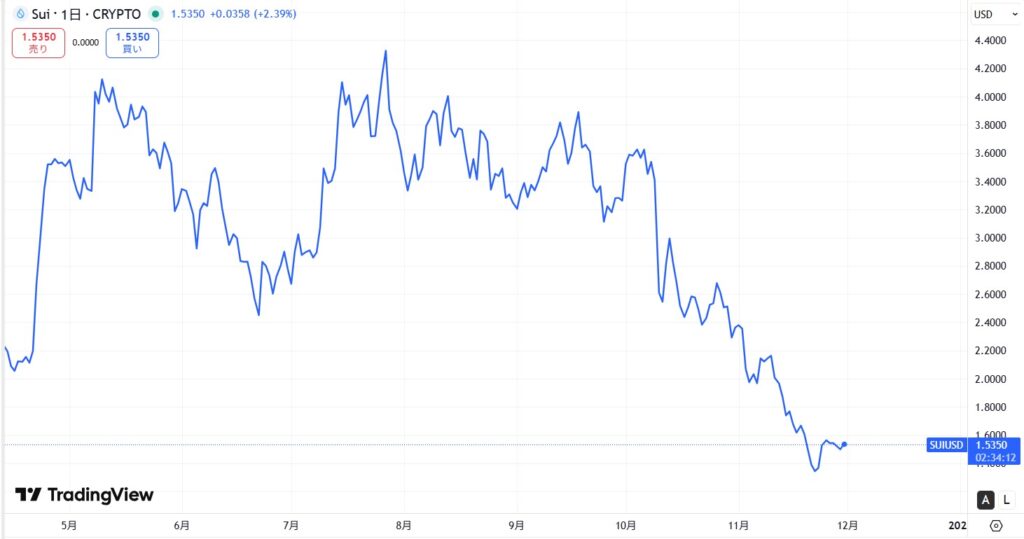 仮想通貨SUIの直近価格動向
