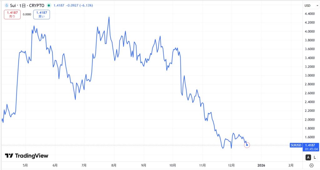 仮想通貨SUIの直近価格動向