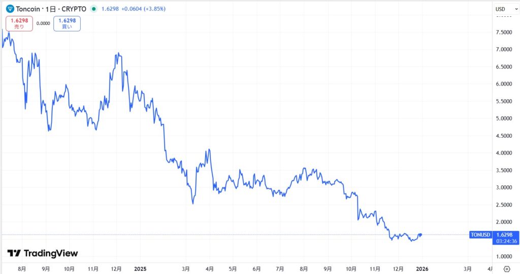 TON（Toncoin）直近の価格動向
