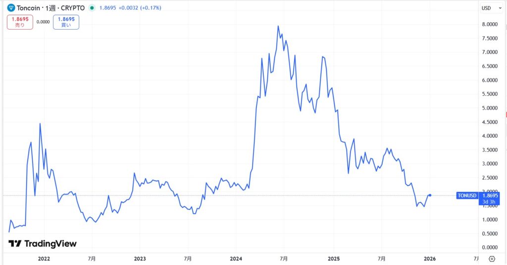 TON(Toncoin)の価格動向