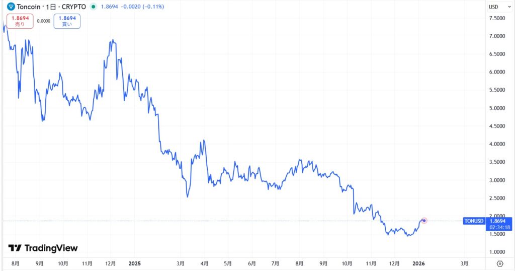 TON(Toncoin)直近の価格動向