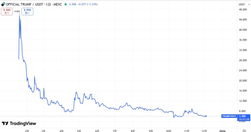 仮想通貨TRUMPの価格動向